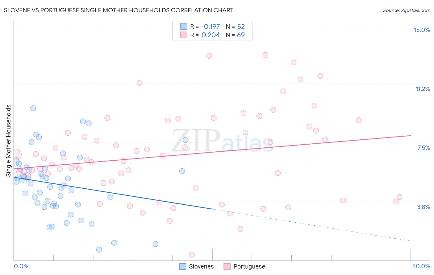 Slovene vs Portuguese Single Mother Households