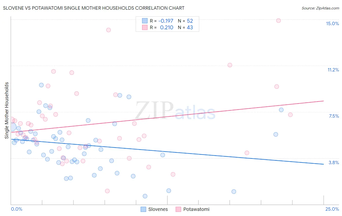 Slovene vs Potawatomi Single Mother Households
