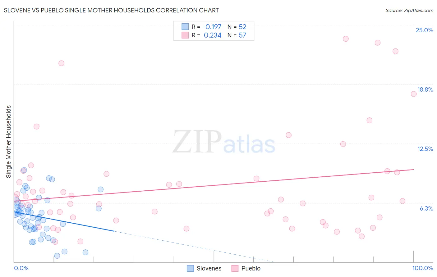 Slovene vs Pueblo Single Mother Households