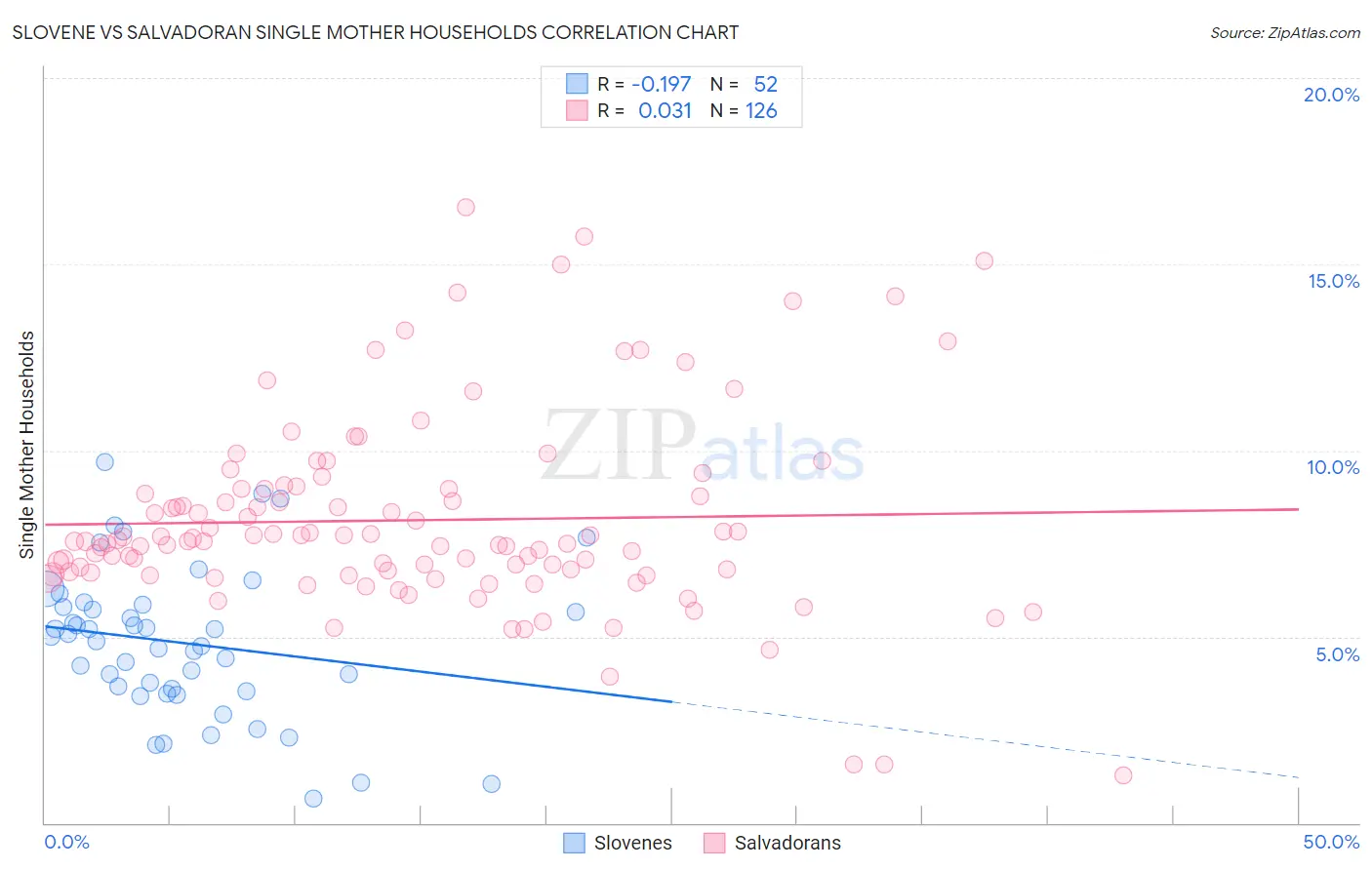 Slovene vs Salvadoran Single Mother Households