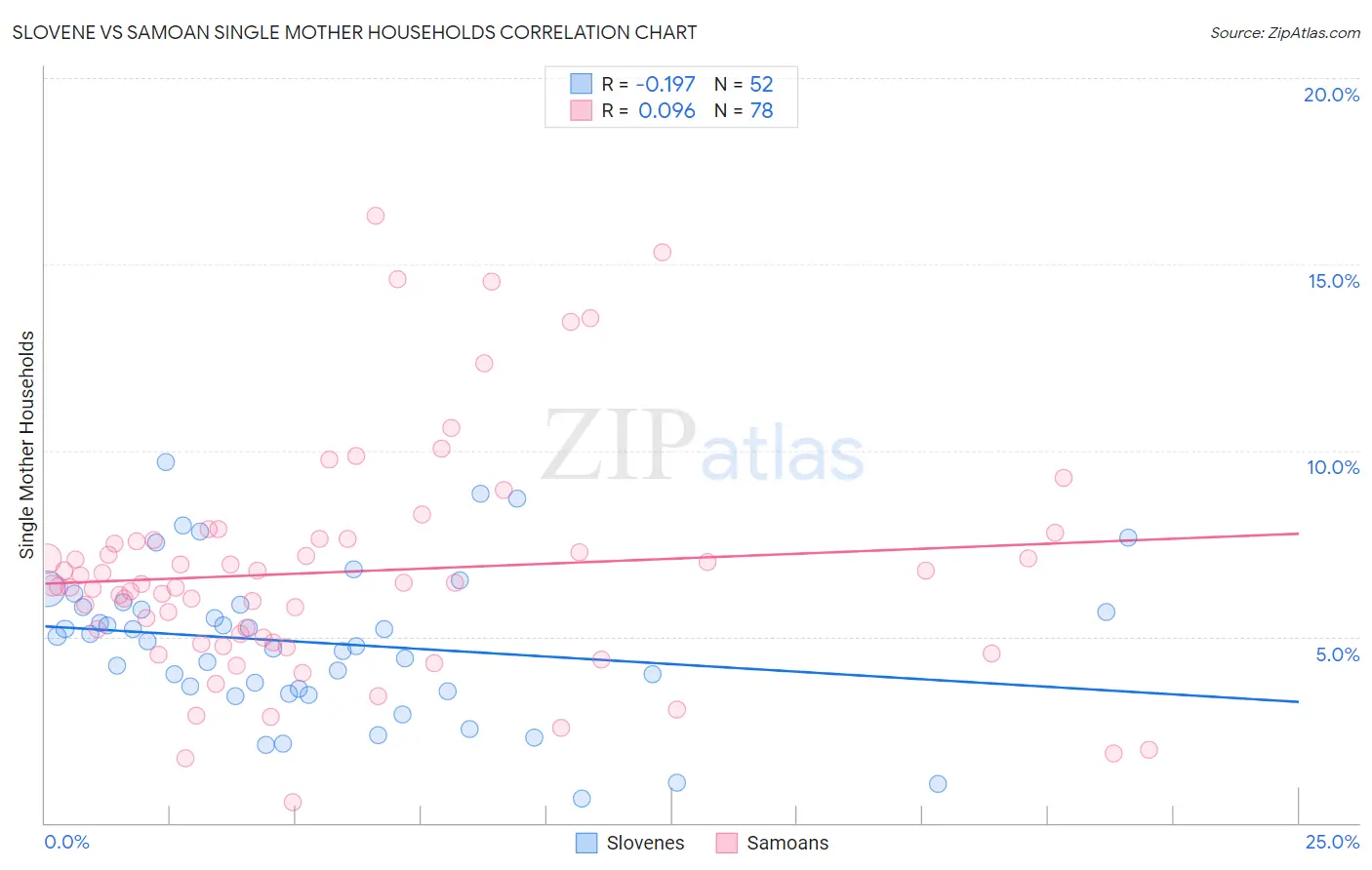Slovene vs Samoan Single Mother Households