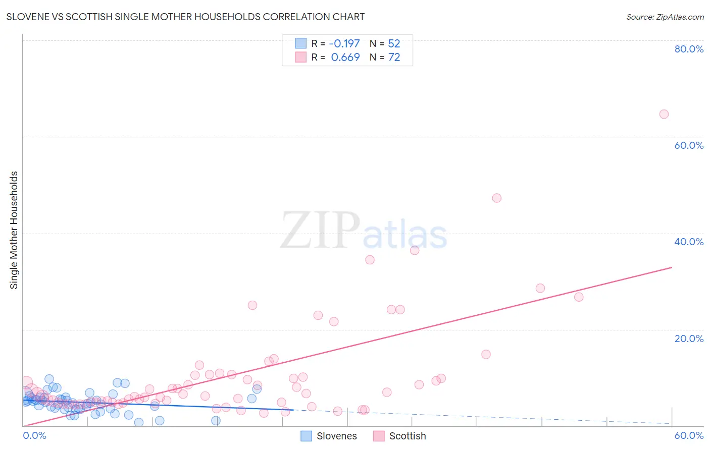 Slovene vs Scottish Single Mother Households