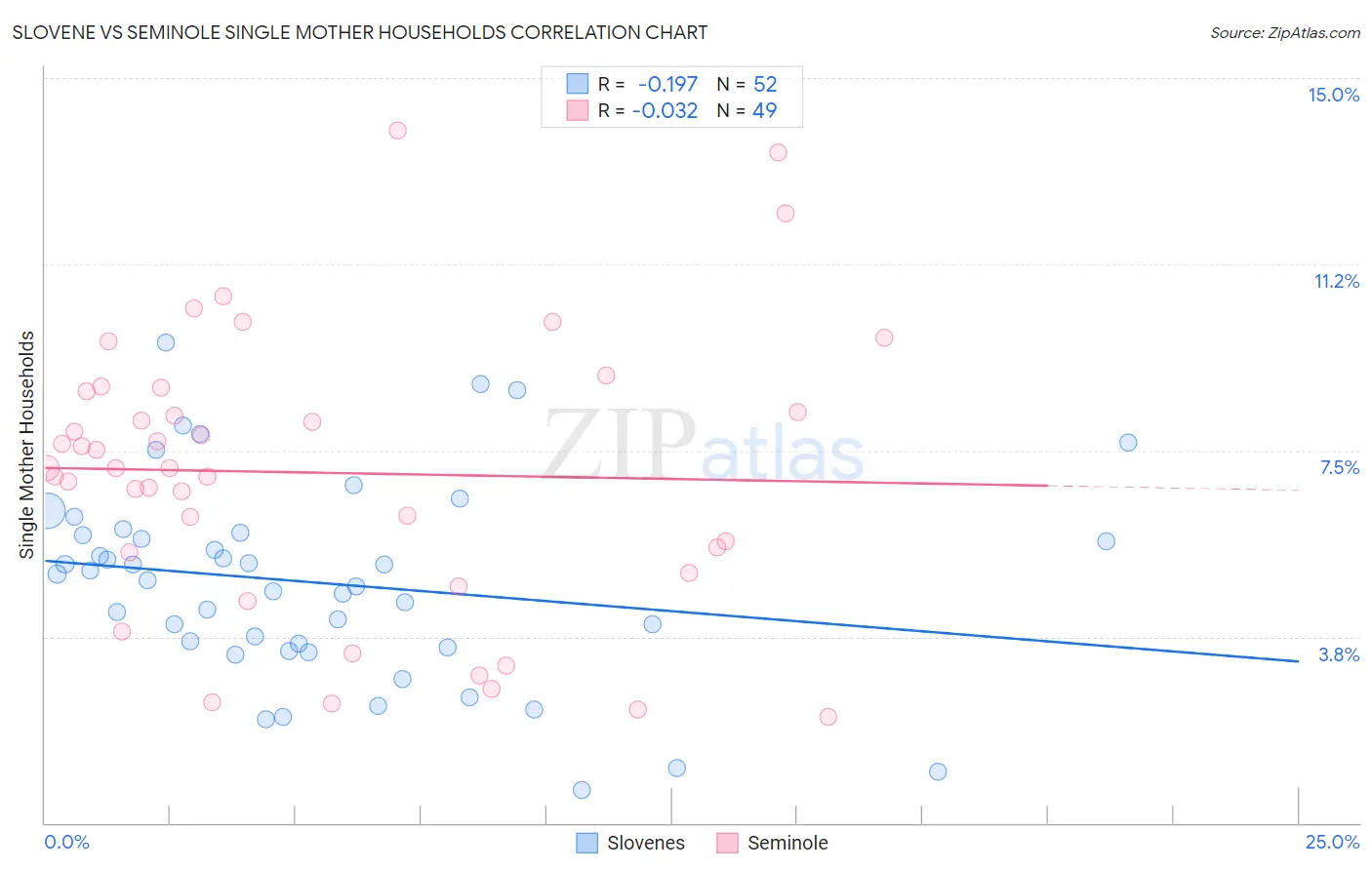 Slovene vs Seminole Single Mother Households