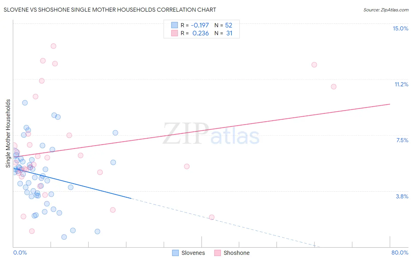 Slovene vs Shoshone Single Mother Households