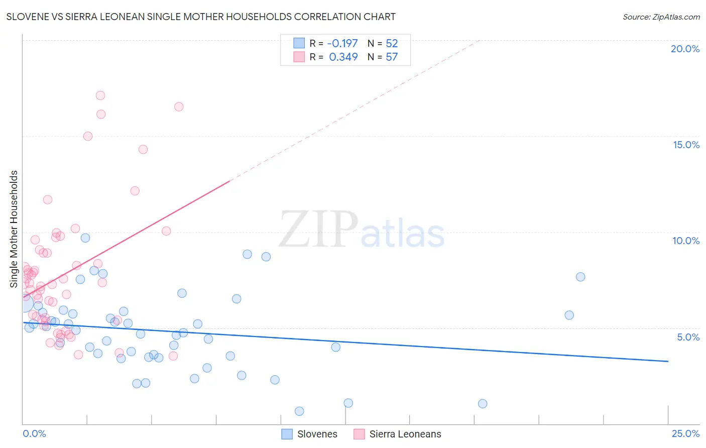 Slovene vs Sierra Leonean Single Mother Households