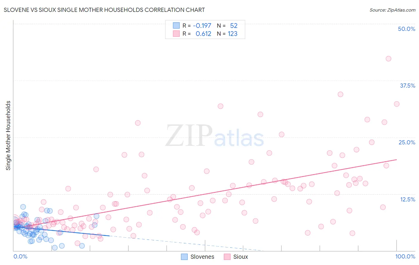 Slovene vs Sioux Single Mother Households