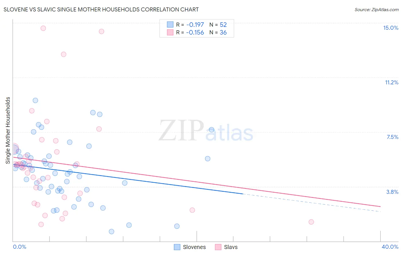 Slovene vs Slavic Single Mother Households