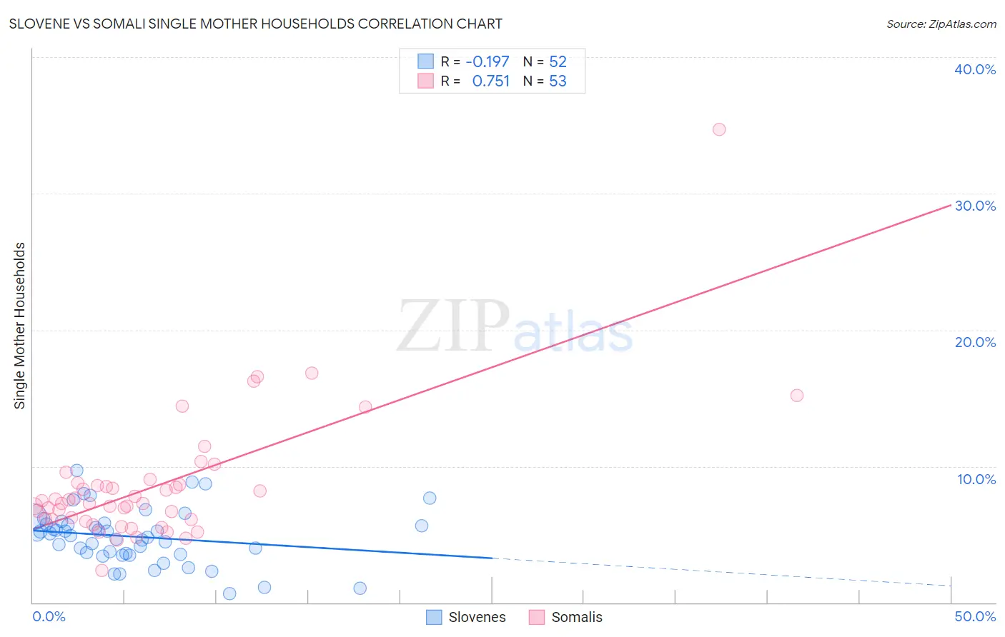 Slovene vs Somali Single Mother Households