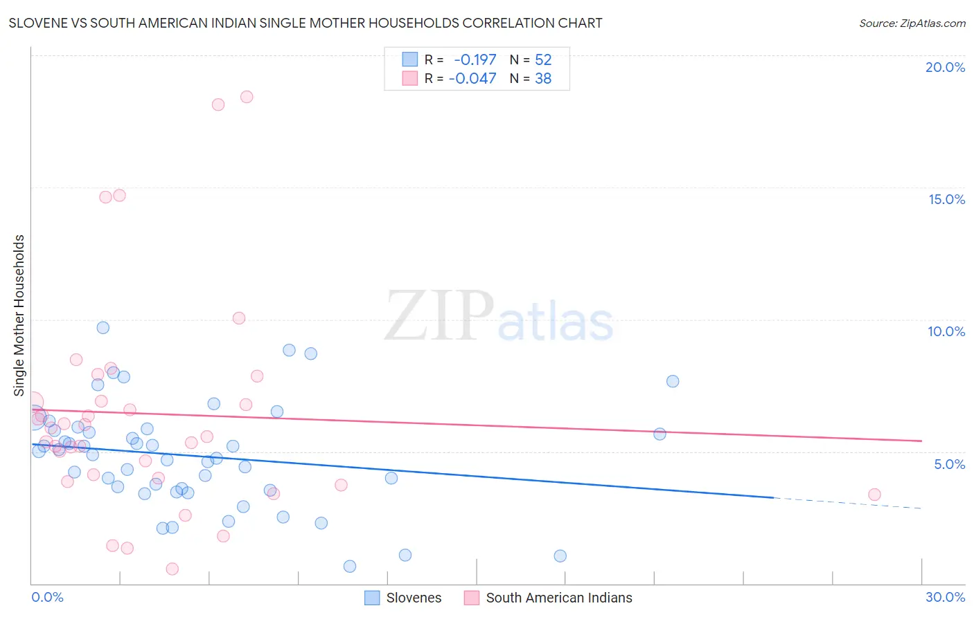 Slovene vs South American Indian Single Mother Households