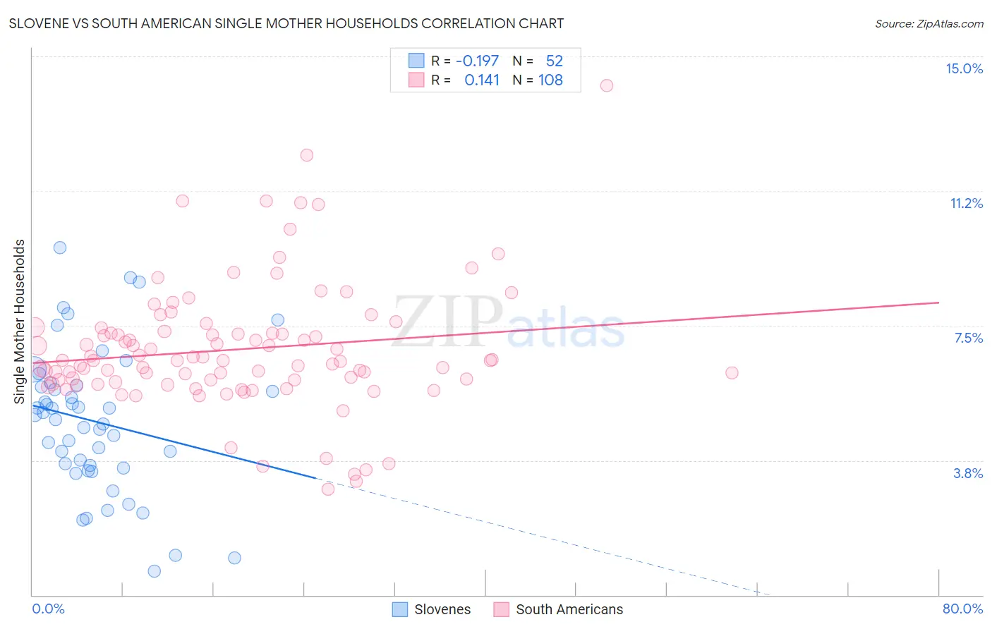 Slovene vs South American Single Mother Households