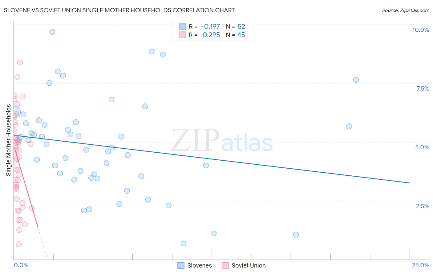 Slovene vs Soviet Union Single Mother Households