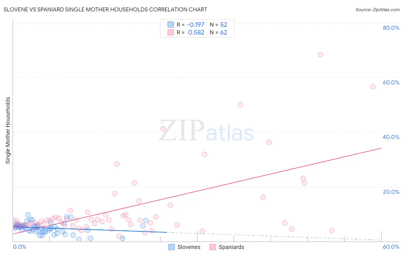 Slovene vs Spaniard Single Mother Households