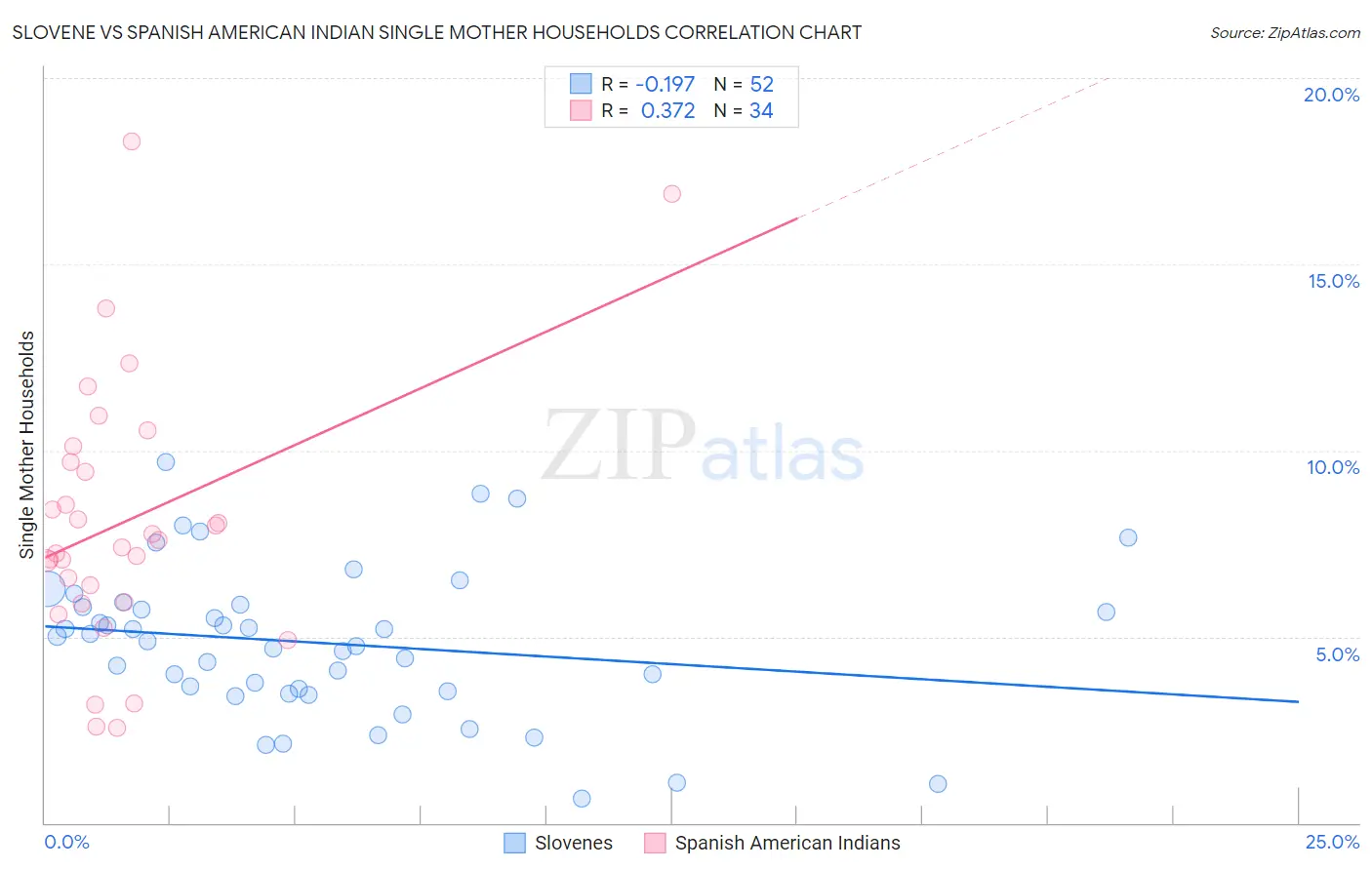 Slovene vs Spanish American Indian Single Mother Households