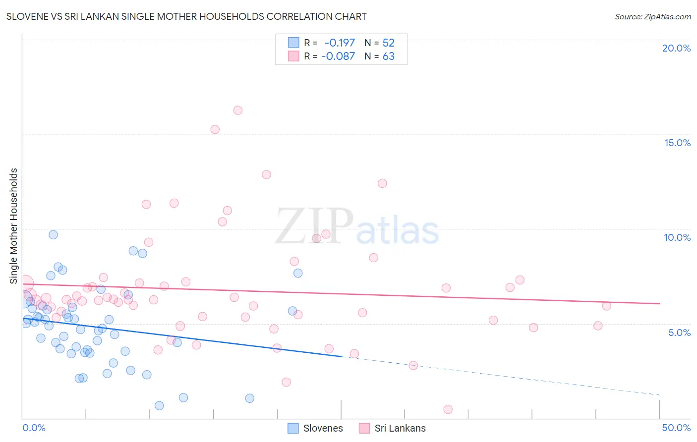 Slovene vs Sri Lankan Single Mother Households