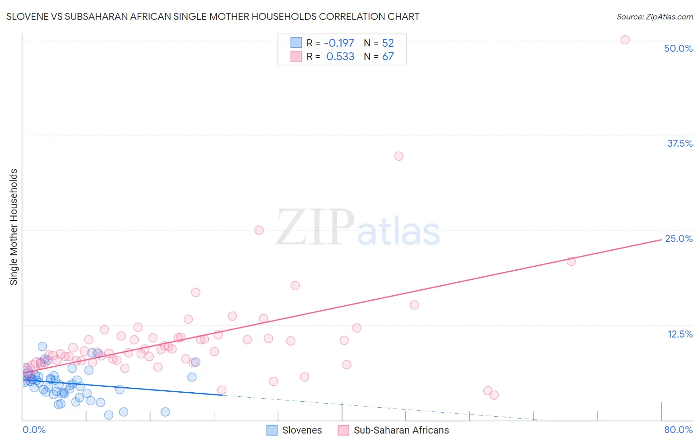 Slovene vs Subsaharan African Single Mother Households