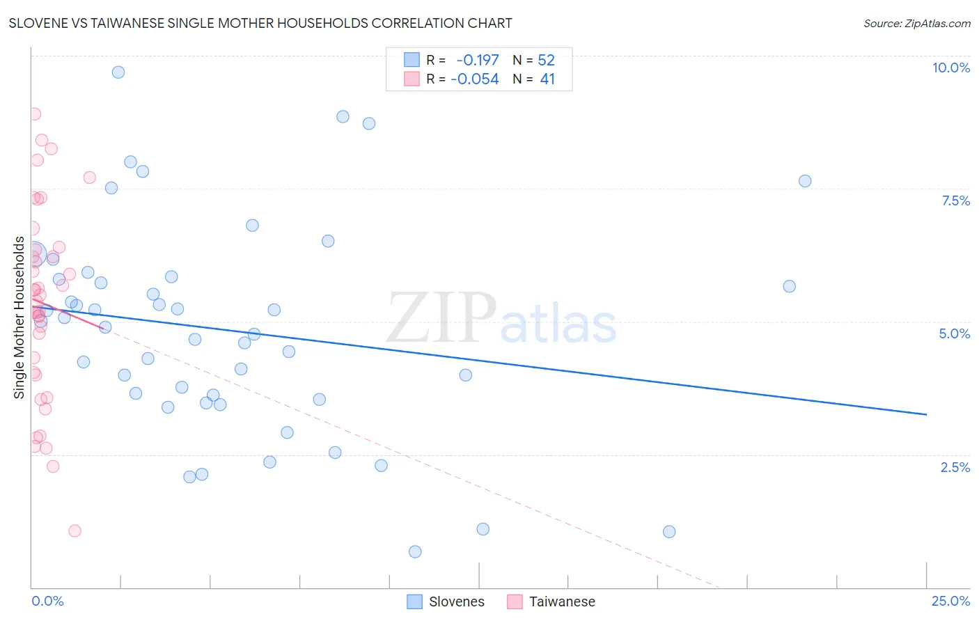 Slovene vs Taiwanese Single Mother Households