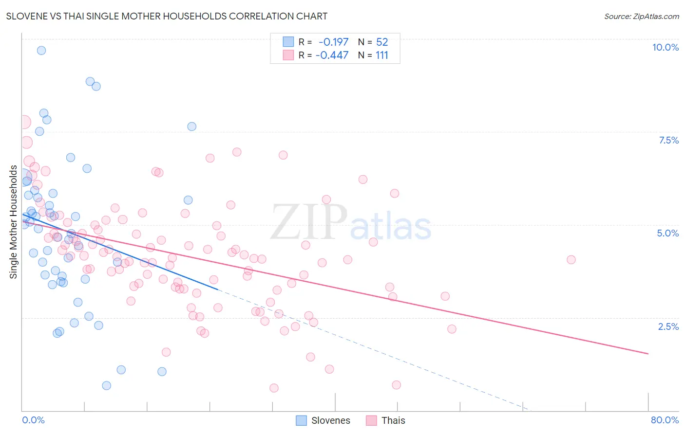Slovene vs Thai Single Mother Households