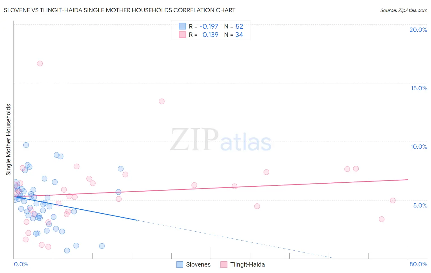 Slovene vs Tlingit-Haida Single Mother Households