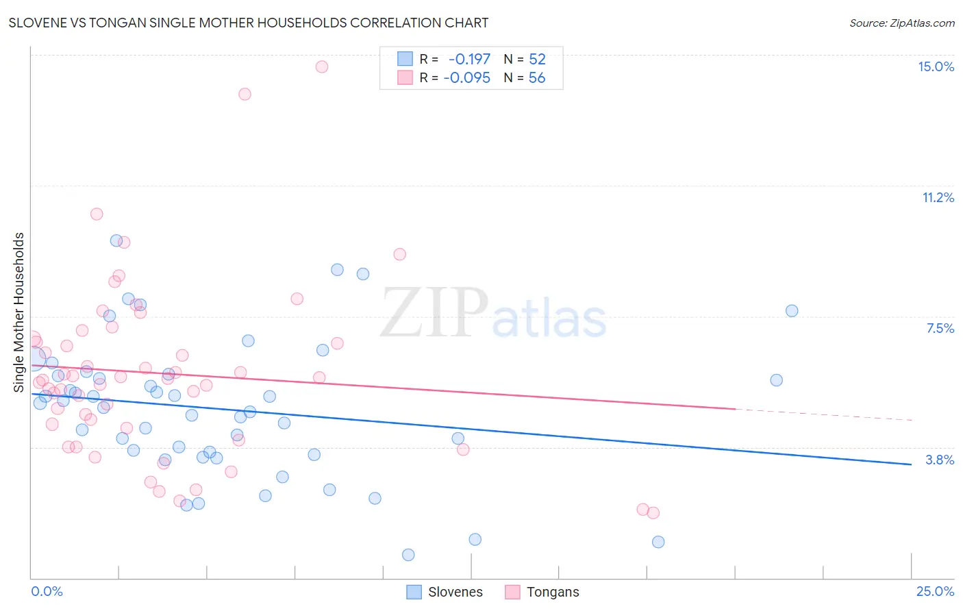 Slovene vs Tongan Single Mother Households