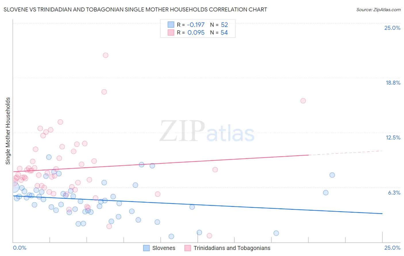 Slovene vs Trinidadian and Tobagonian Single Mother Households