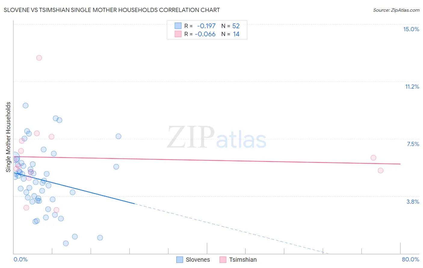 Slovene vs Tsimshian Single Mother Households