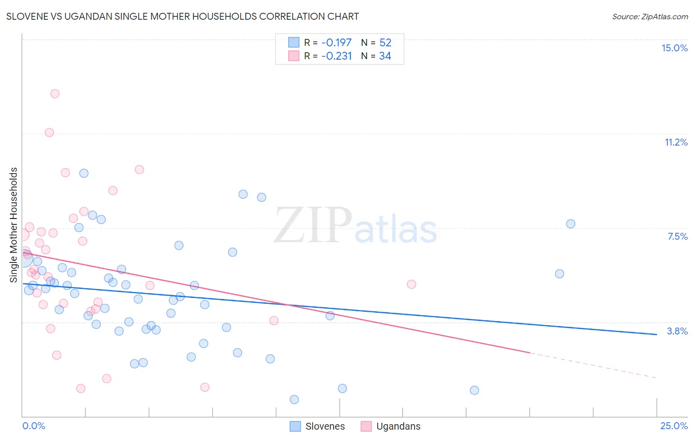 Slovene vs Ugandan Single Mother Households