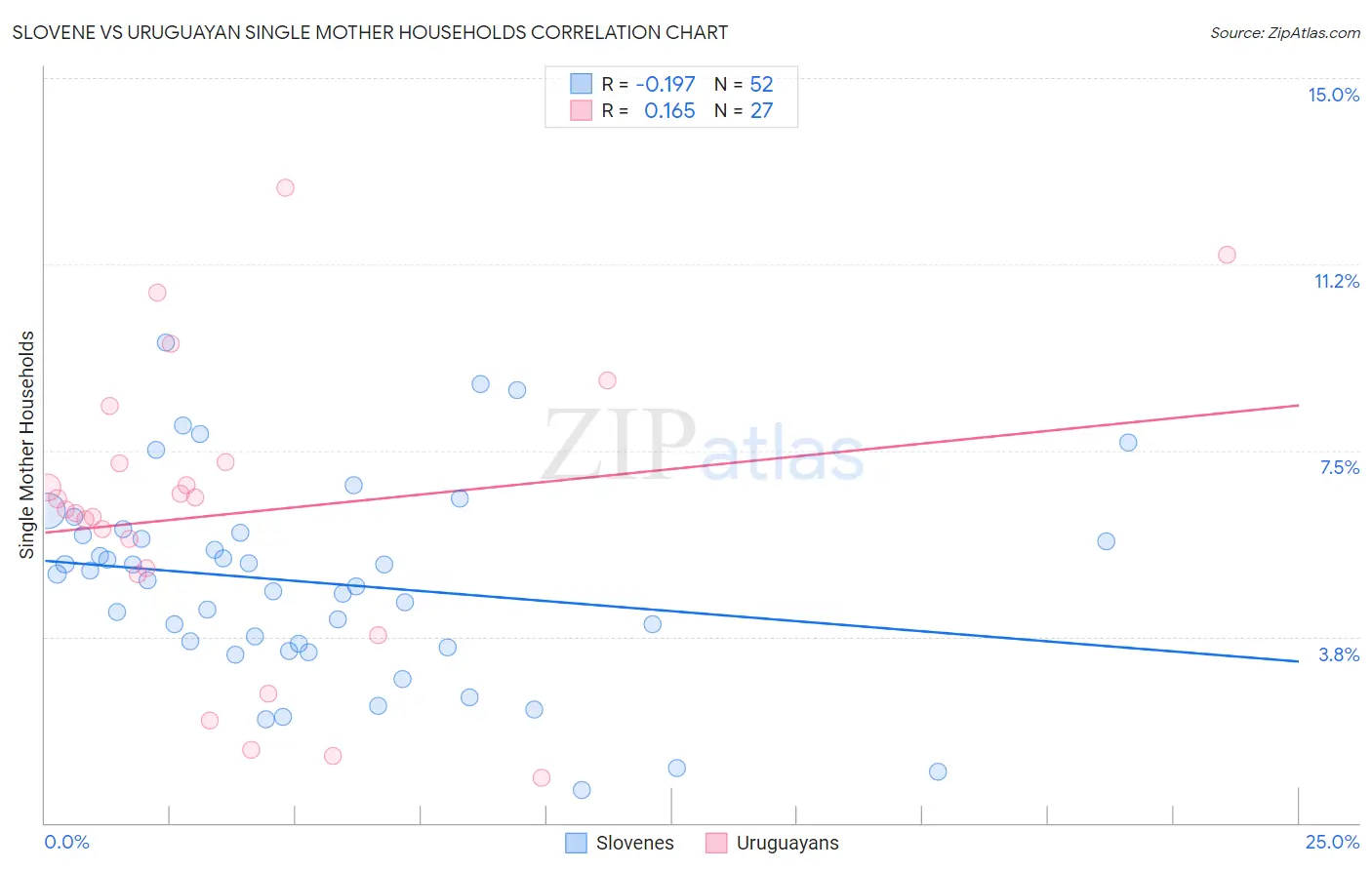 Slovene vs Uruguayan Single Mother Households