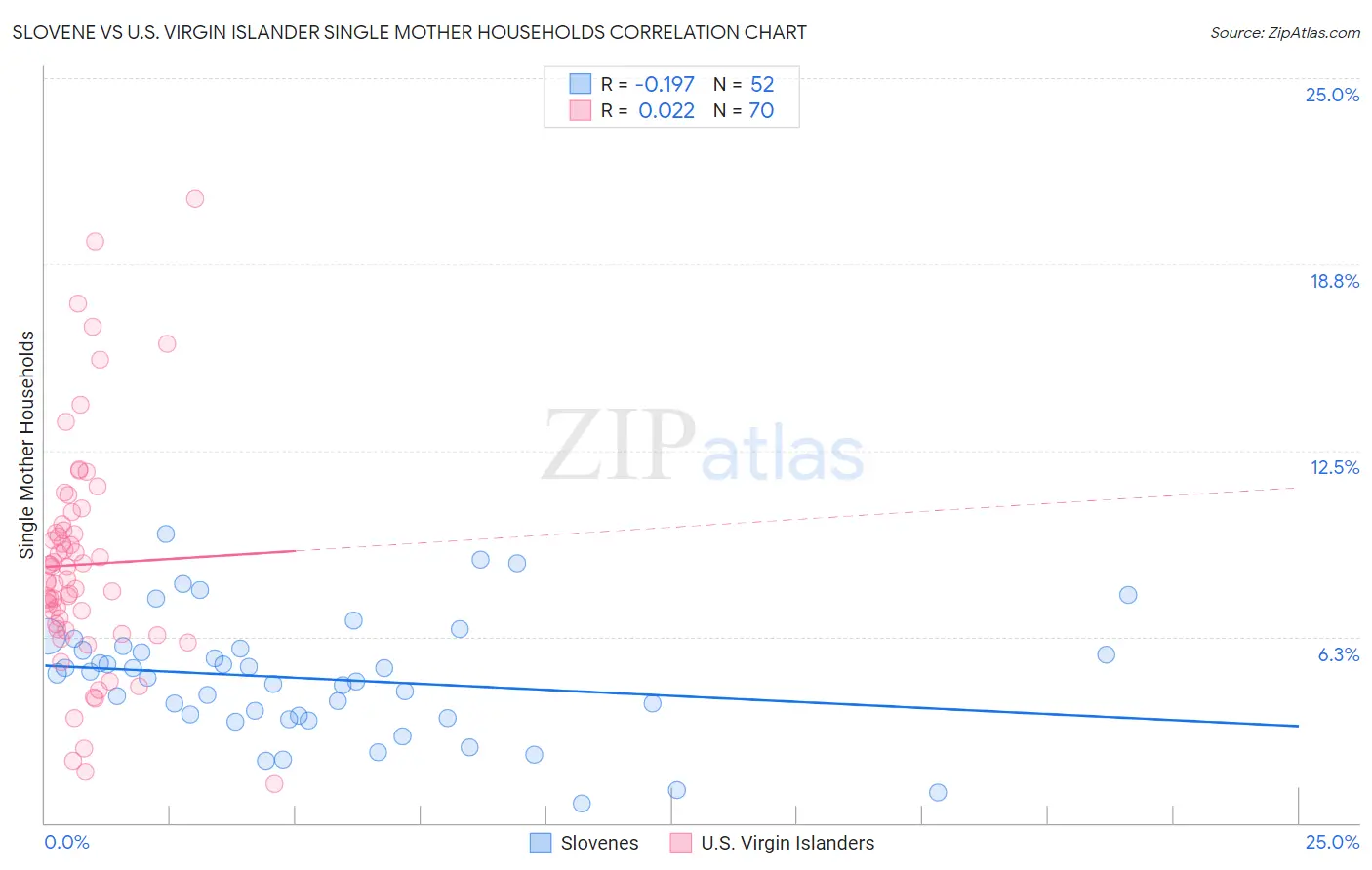 Slovene vs U.S. Virgin Islander Single Mother Households