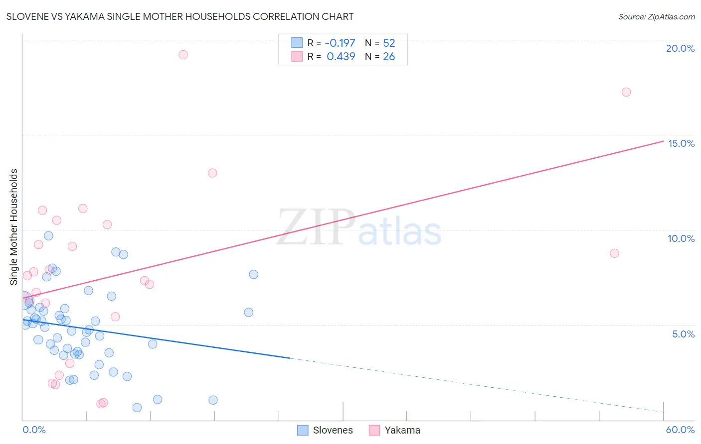 Slovene vs Yakama Single Mother Households