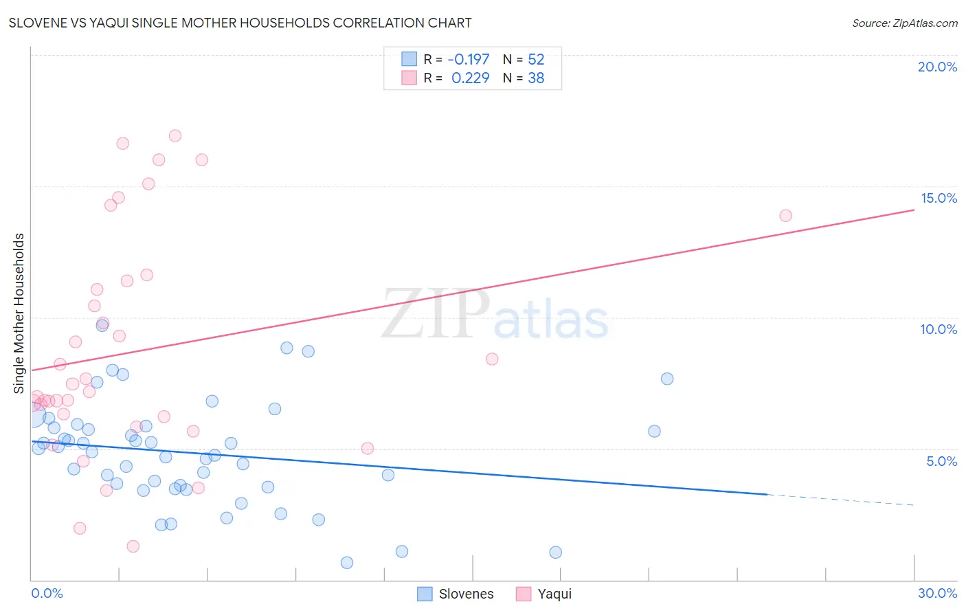 Slovene vs Yaqui Single Mother Households