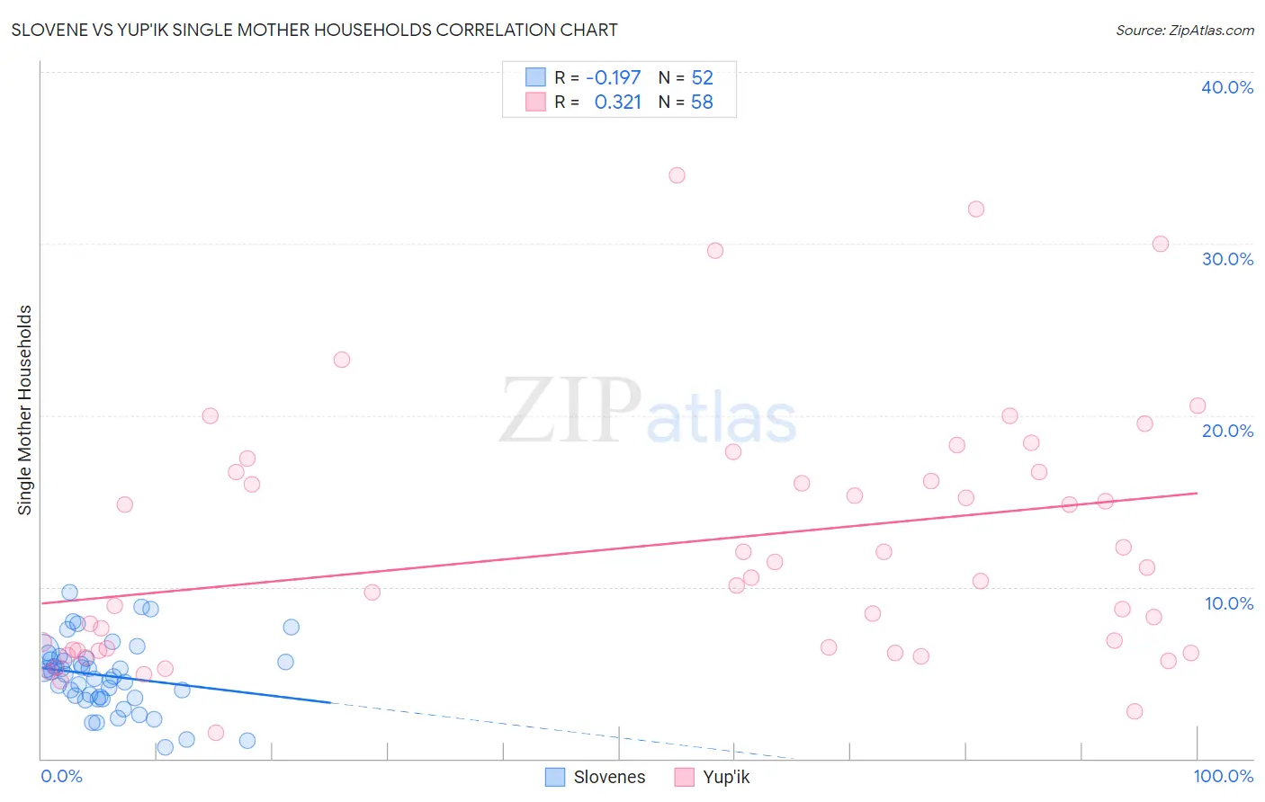 Slovene vs Yup'ik Single Mother Households