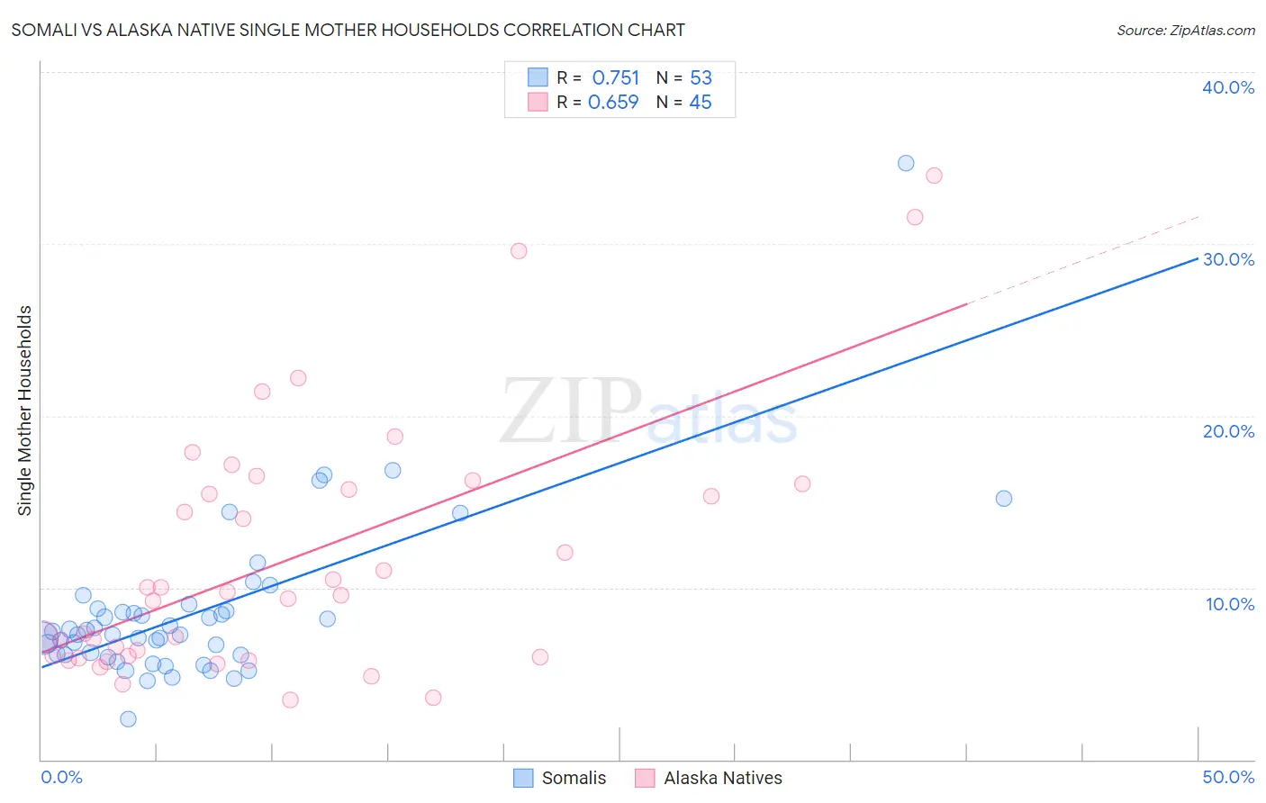 Somali vs Alaska Native Single Mother Households