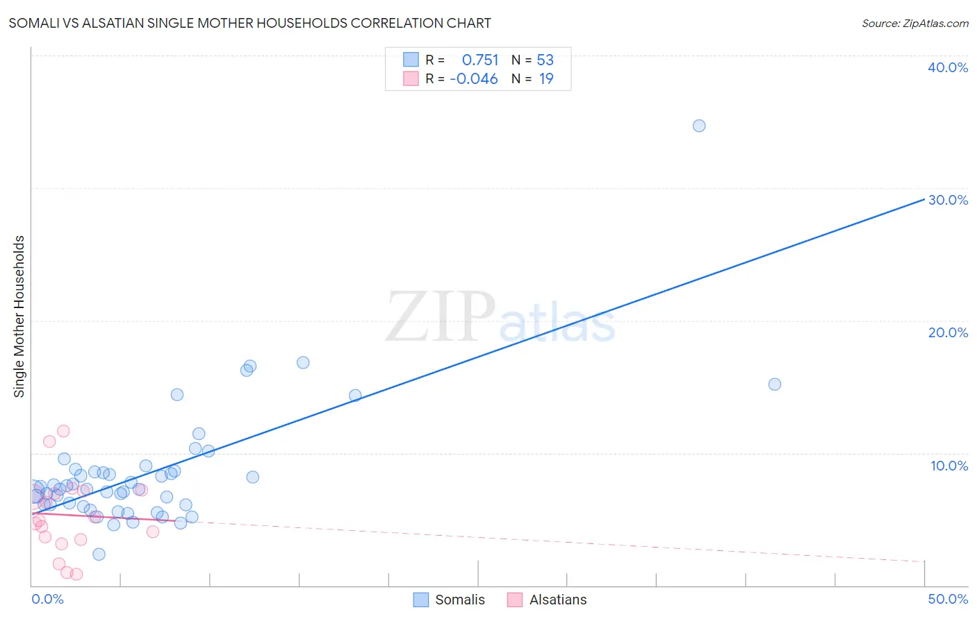Somali vs Alsatian Single Mother Households