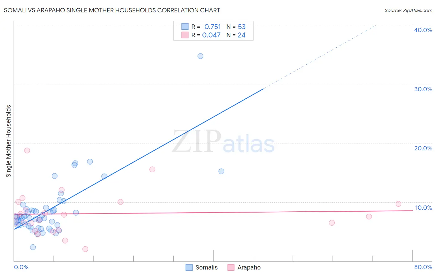 Somali vs Arapaho Single Mother Households