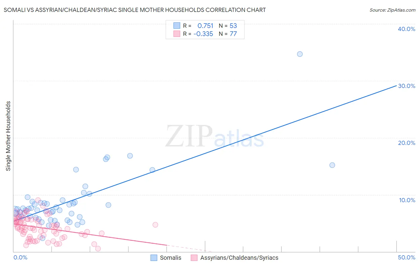 Somali vs Assyrian/Chaldean/Syriac Single Mother Households