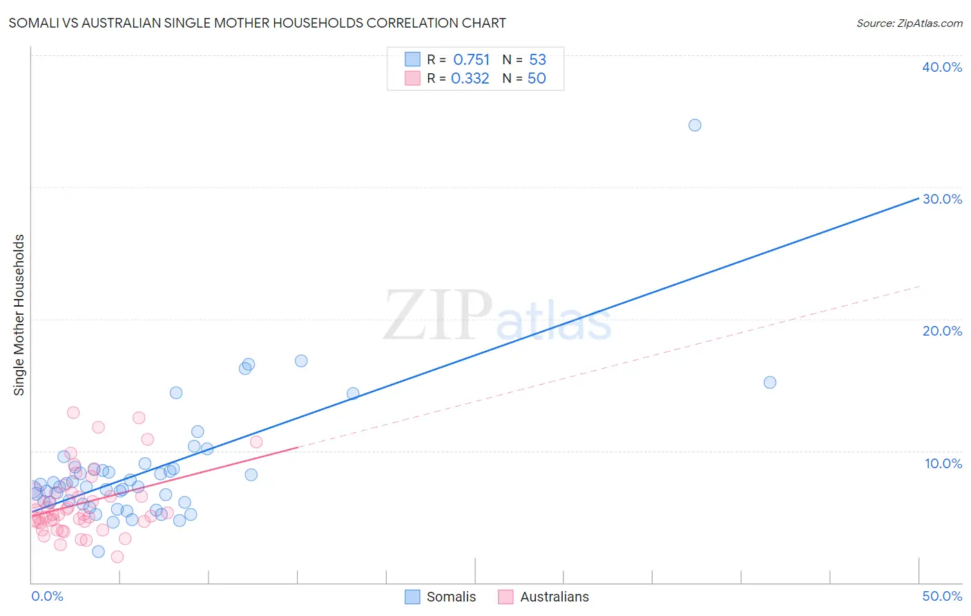 Somali vs Australian Single Mother Households