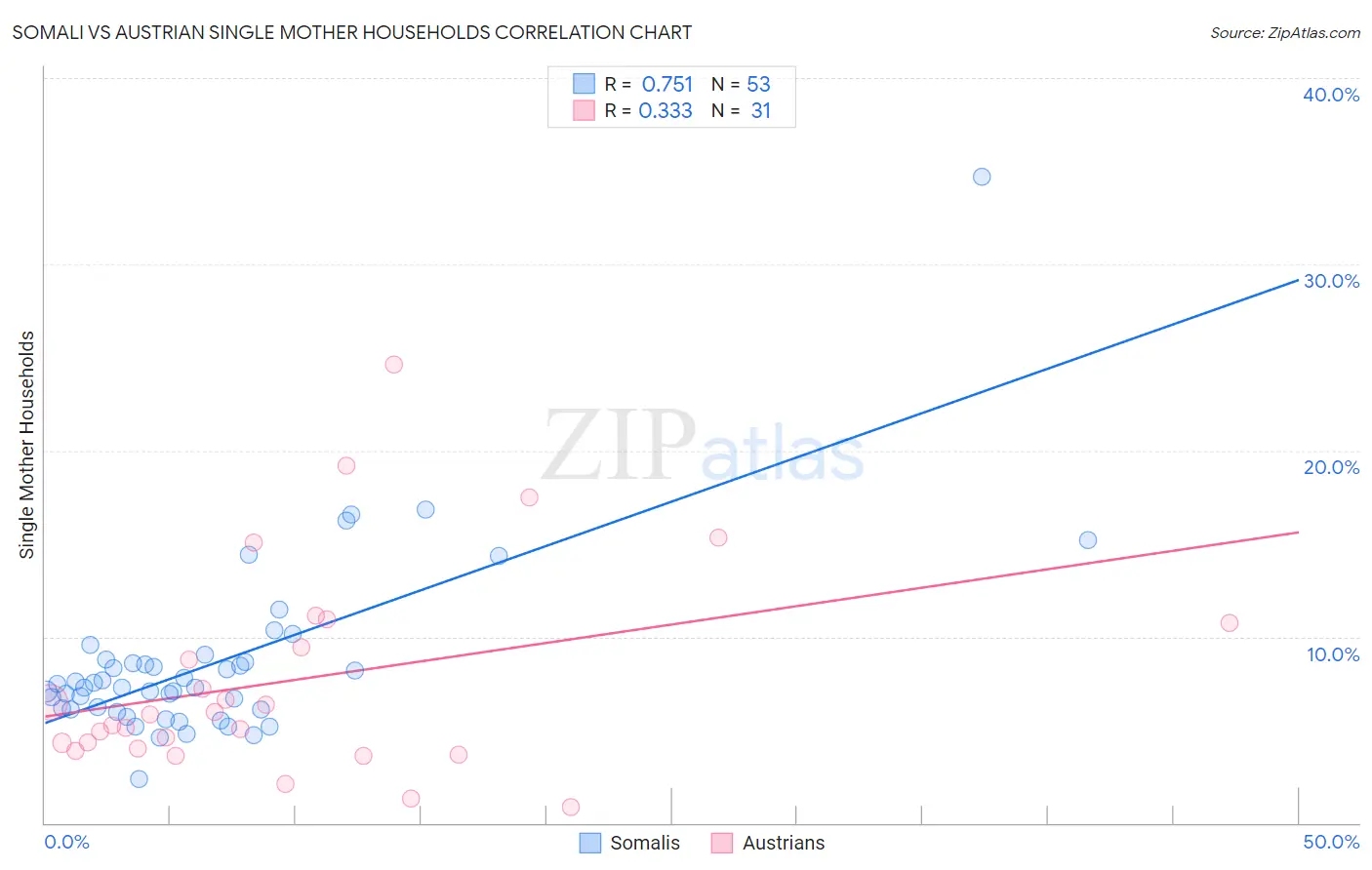 Somali vs Austrian Single Mother Households