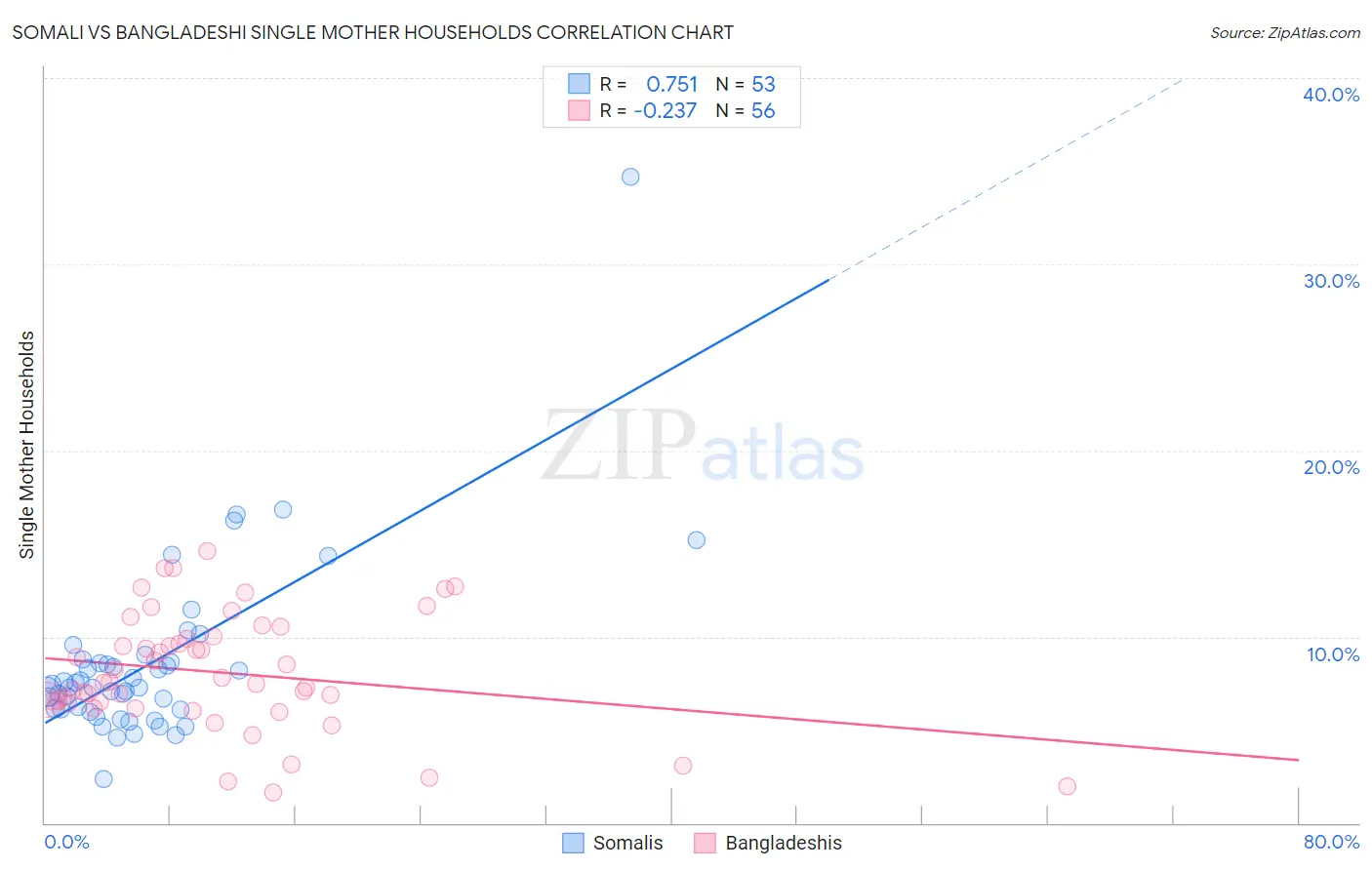 Somali vs Bangladeshi Single Mother Households