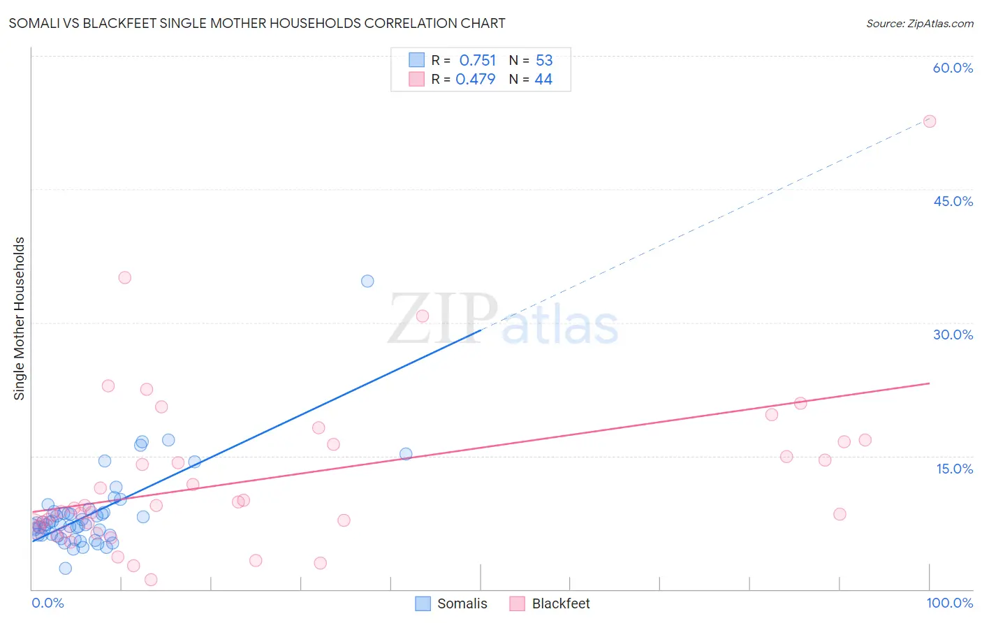 Somali vs Blackfeet Single Mother Households