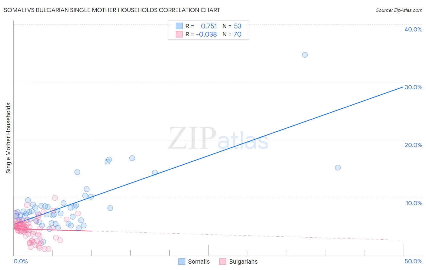 Somali vs Bulgarian Single Mother Households