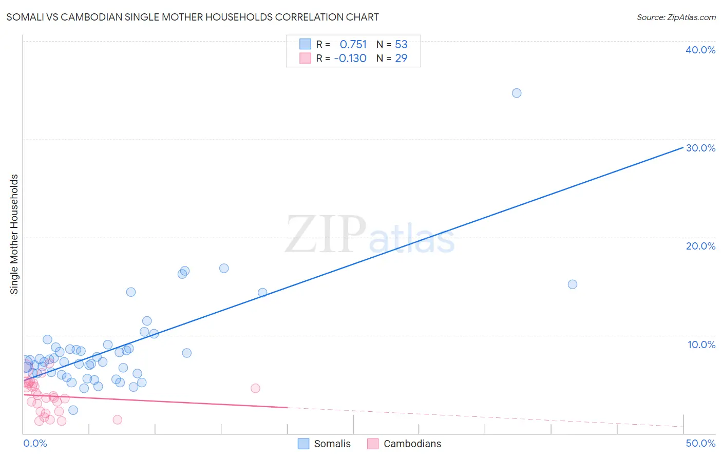 Somali vs Cambodian Single Mother Households