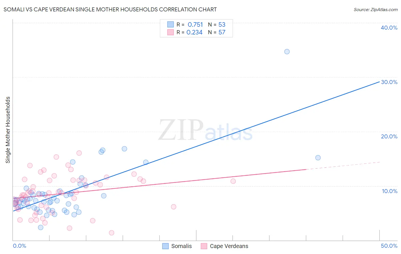 Somali vs Cape Verdean Single Mother Households