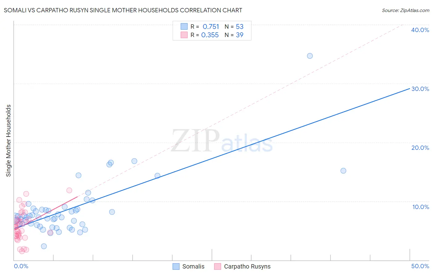 Somali vs Carpatho Rusyn Single Mother Households