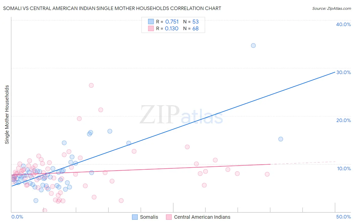 Somali vs Central American Indian Single Mother Households