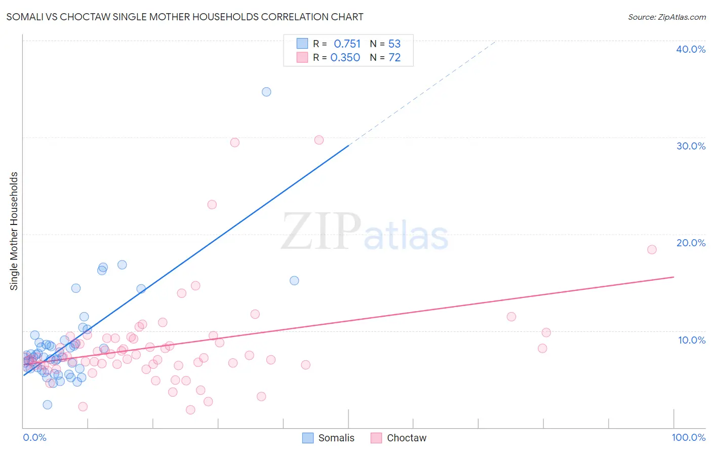 Somali vs Choctaw Single Mother Households