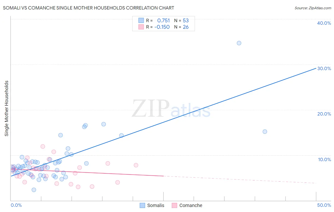 Somali vs Comanche Single Mother Households