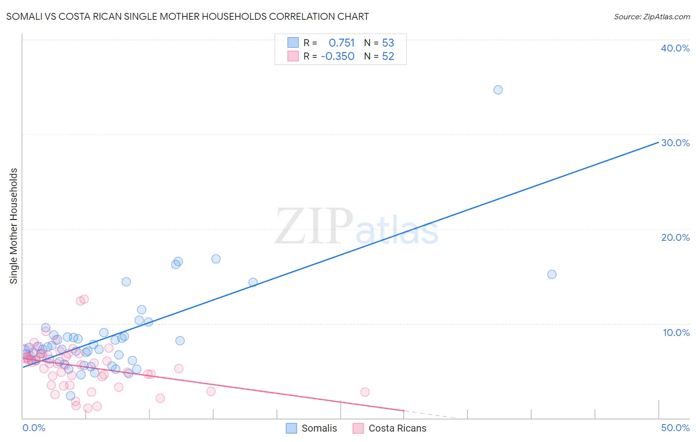 Somali vs Costa Rican Single Mother Households