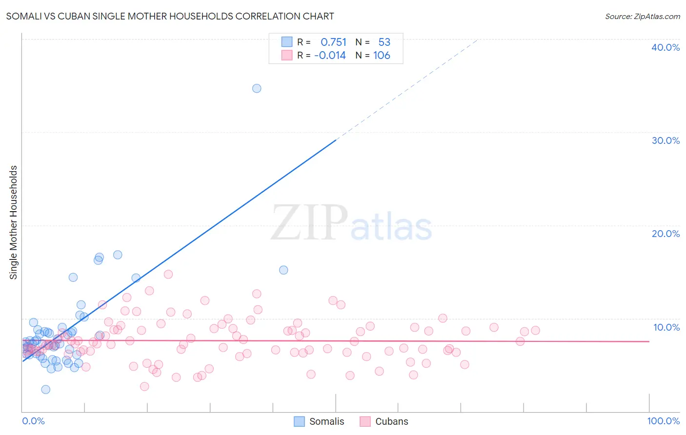 Somali vs Cuban Single Mother Households