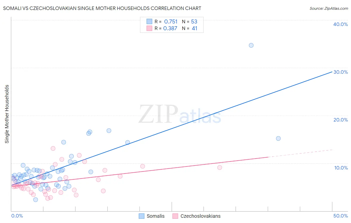 Somali vs Czechoslovakian Single Mother Households