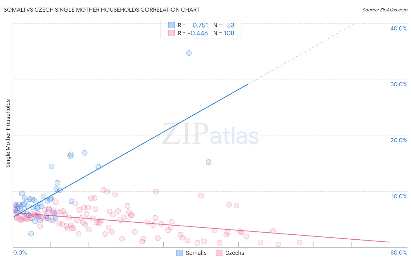 Somali vs Czech Single Mother Households